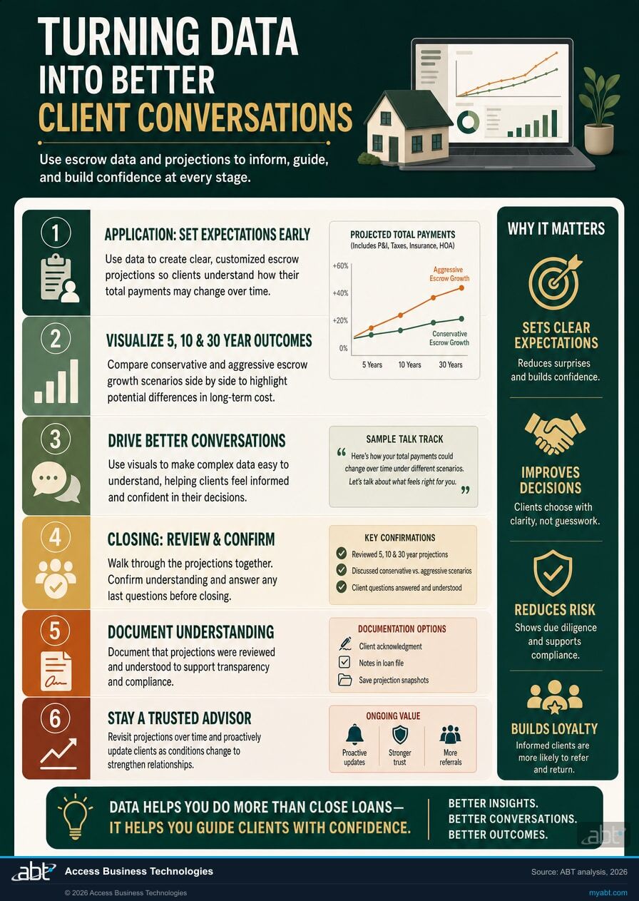 Infographic visualizing Turning Data Into Better Client Conversations for Visualizing Combined Tax and Mortgage Payment Trends for Clients. ABT analysis for banks, credit unions, and mortgage companies.