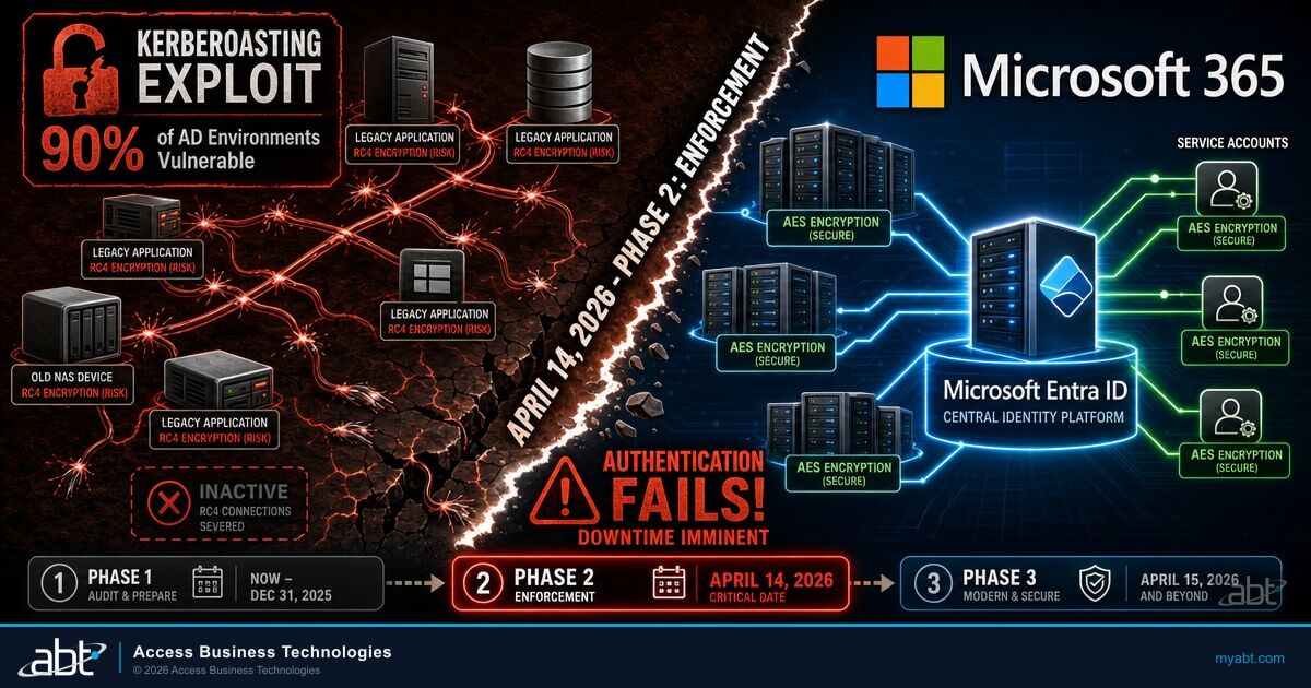 Kerberos RC4 to AES: The April Patch That Will Break Your Service Accounts