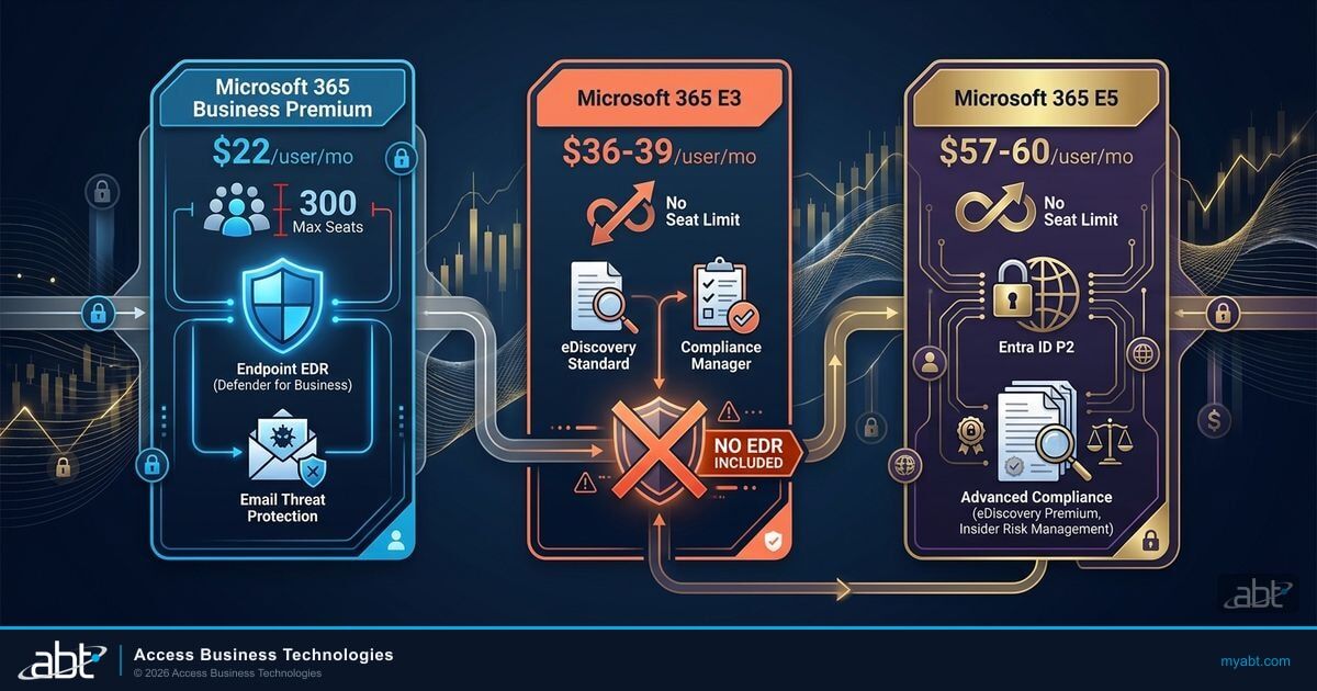 Microsoft 365 E3 vs. E5 vs. Business Premium: The Financial Institution's License Decision