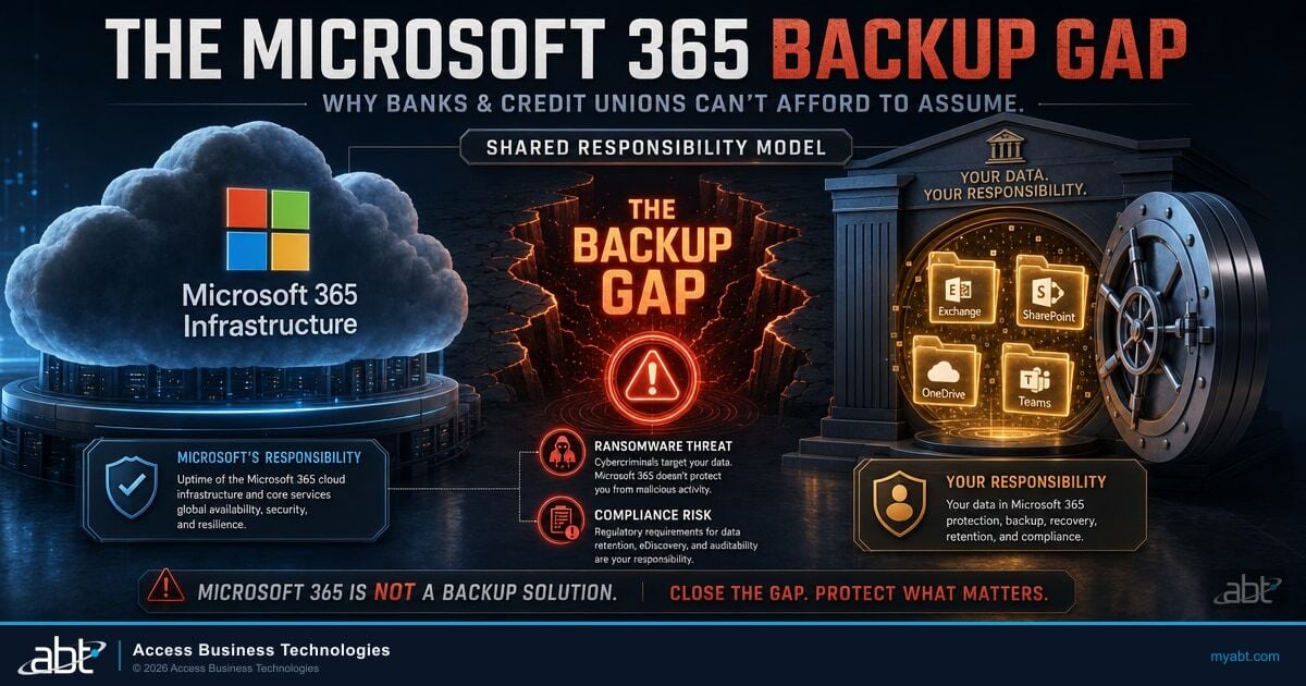 The Microsoft 365 Backup Gap: What Banks and Credit Unions Don't Get by Default