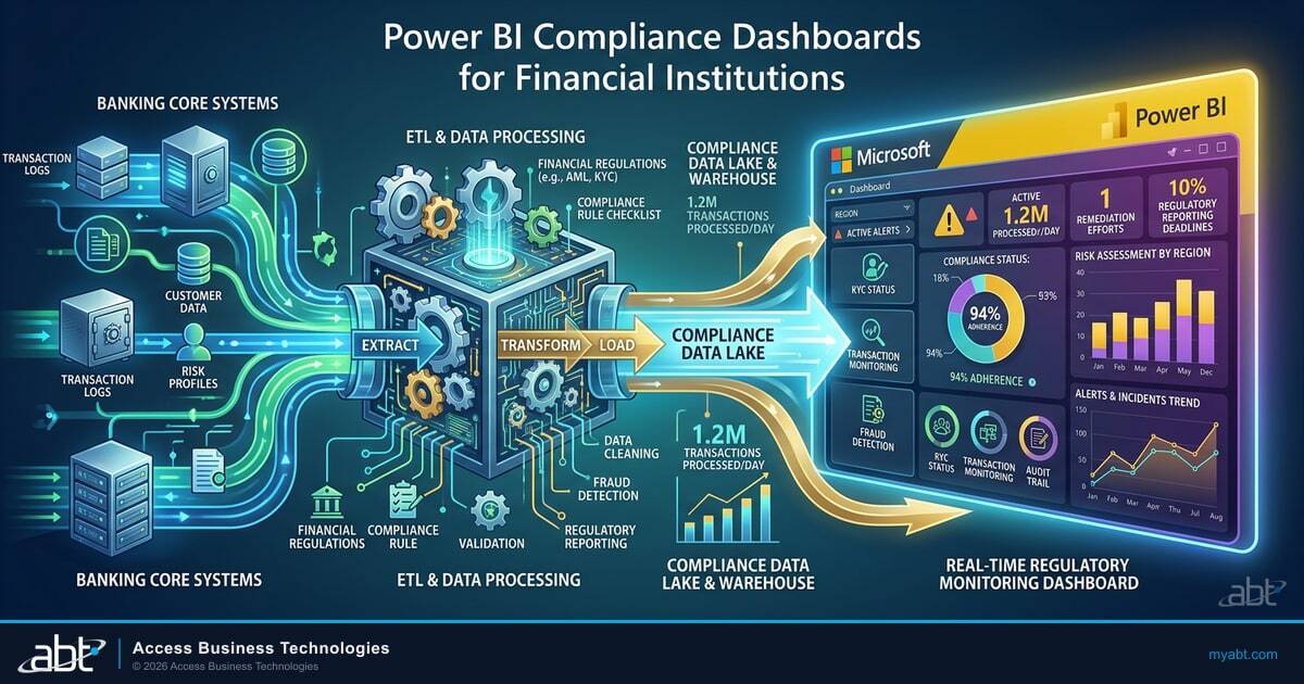 Power BI Compliance Dashboards for Financial Institutions: Templates and Implementation Guide